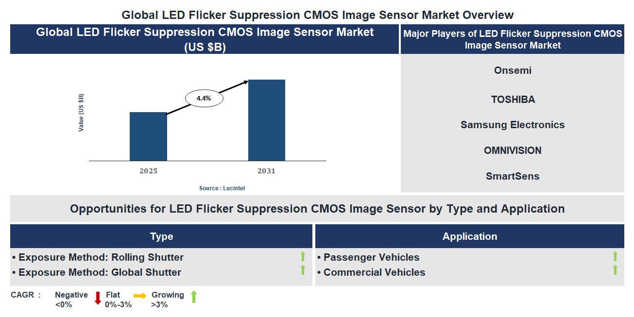 LED Flicker Suppression CMOS Image Sensor Market Trends and Forecast