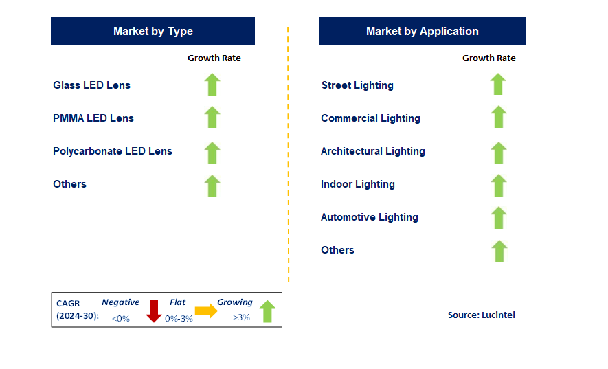 LED Lens by Segment