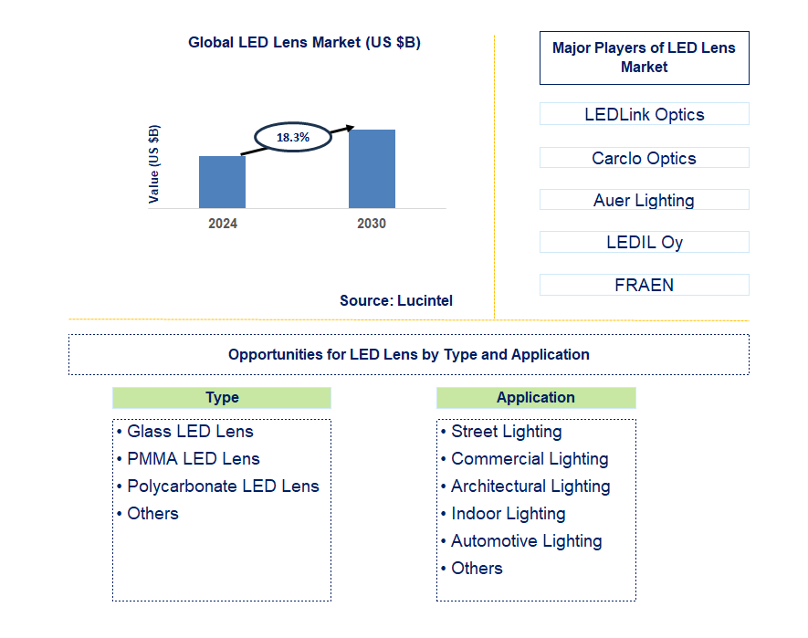 LED Lens Trends and Forecast