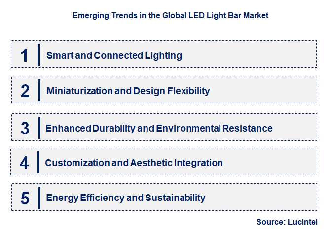 Emerging Trends in the LED Light Bar Market