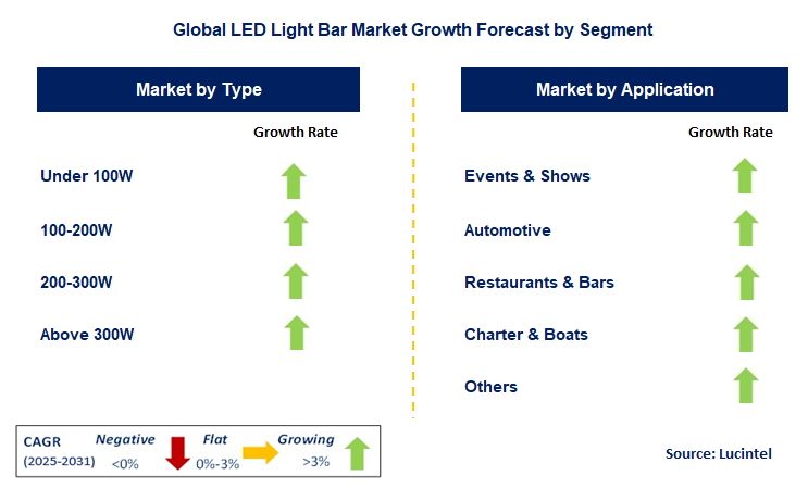 LED Light Bar Market by Segment
