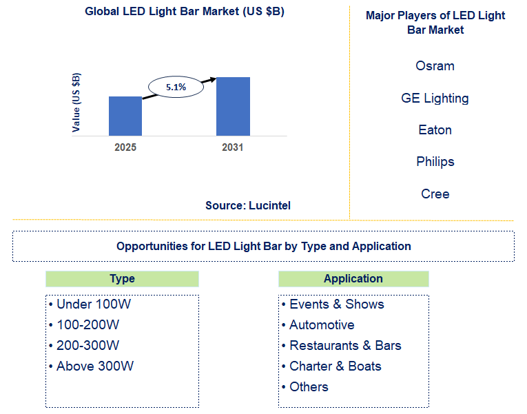 LED Light Bar Market Trends and Forecast