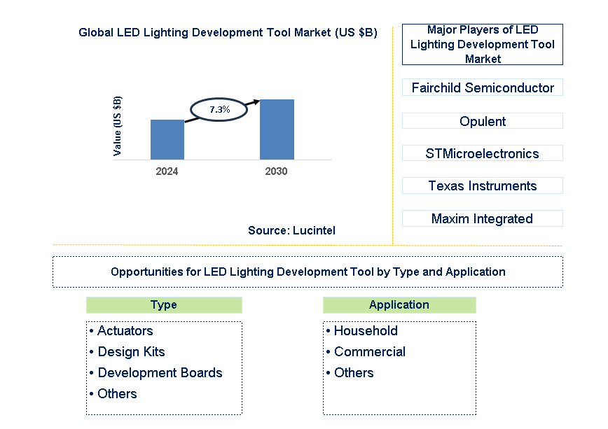 LED Lighting Development Tool Trends and Forecast