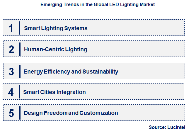 Emerging Trends in the LED Lighting Market