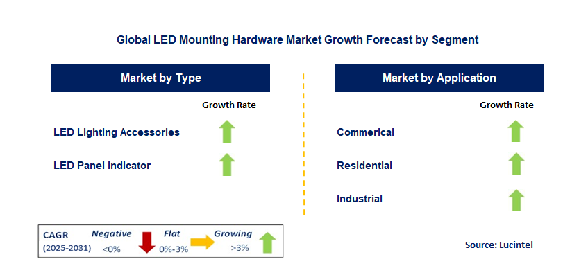 LED Mounting Hardware Market by Segment