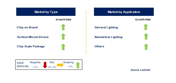 LED Packaging Market by Segments
