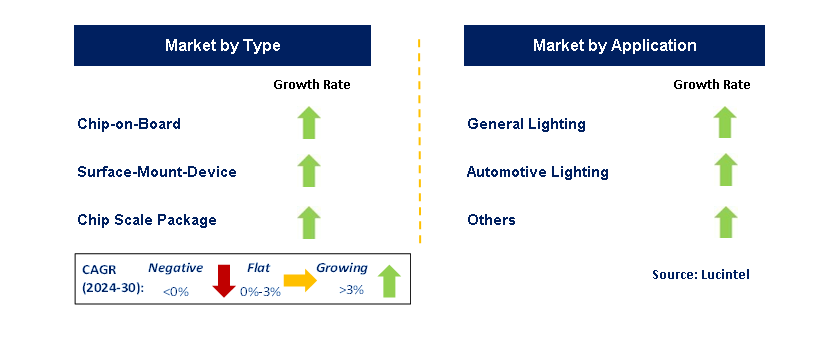 LED Packaging by Segment