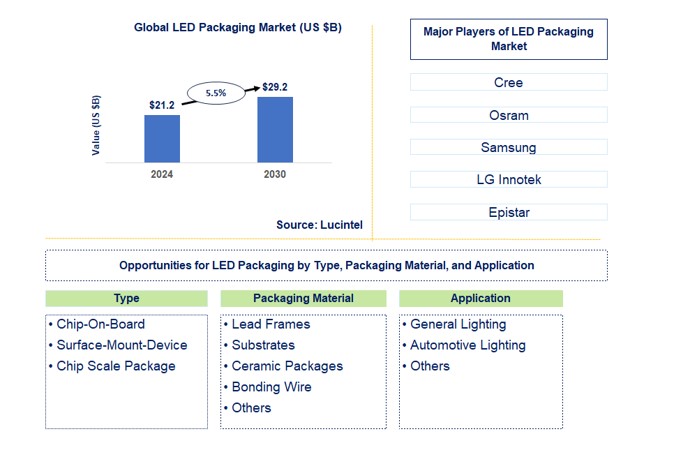 LED Packaging Market Market by Type, Packaging Material, and Application