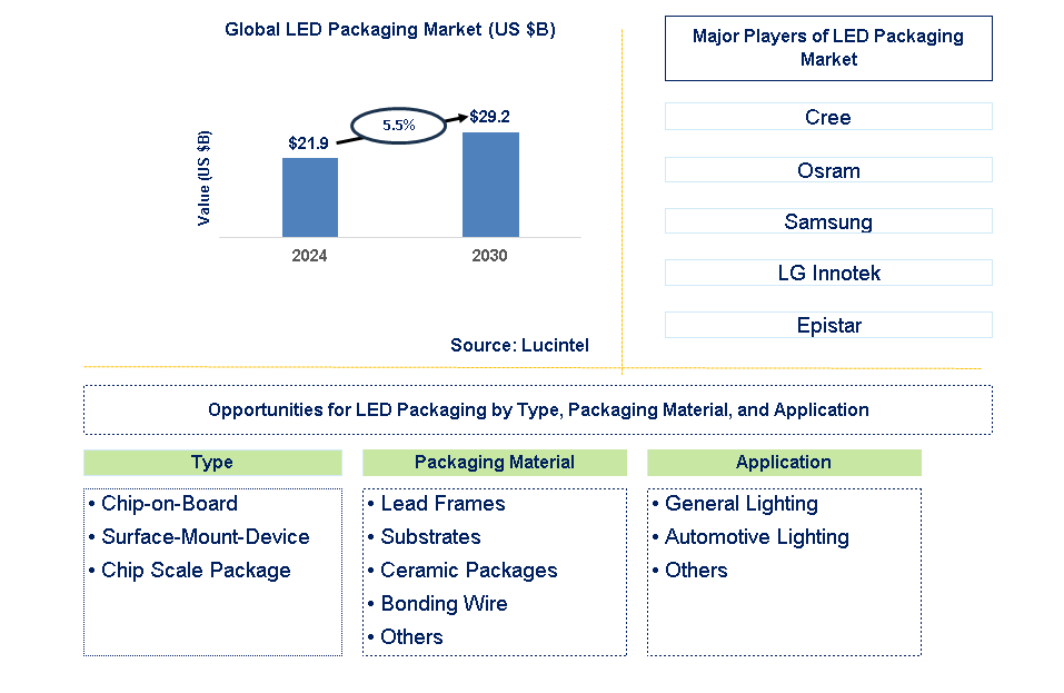 LED Packaging Trends and Forecast