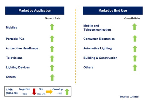 LED Phosphor Material by Segment