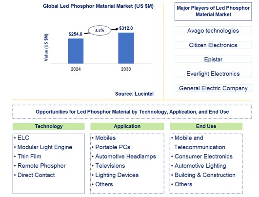 LED Phosphor Material Trends and Forecast