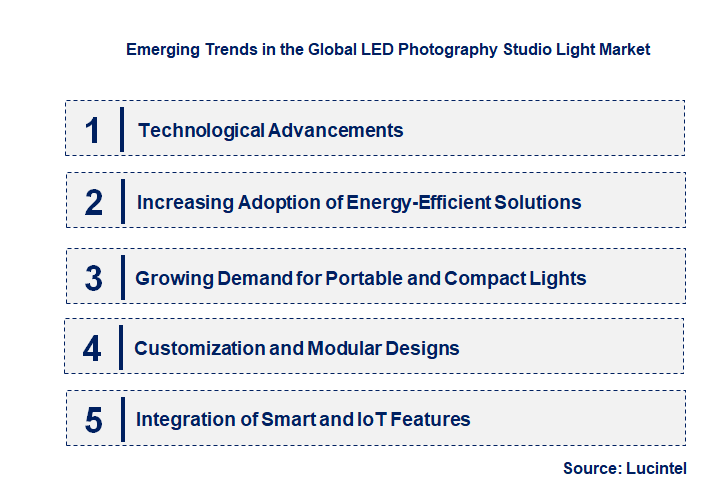 Emerging Trends in the LED Photography Studio Light Market