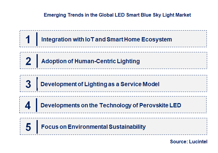 Emerging Trends in the LED Smart Blue Sky Light Market