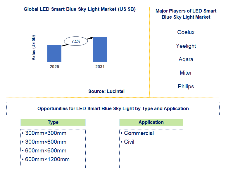 LED Smart Blue Sky Light Market Trends and Forecast