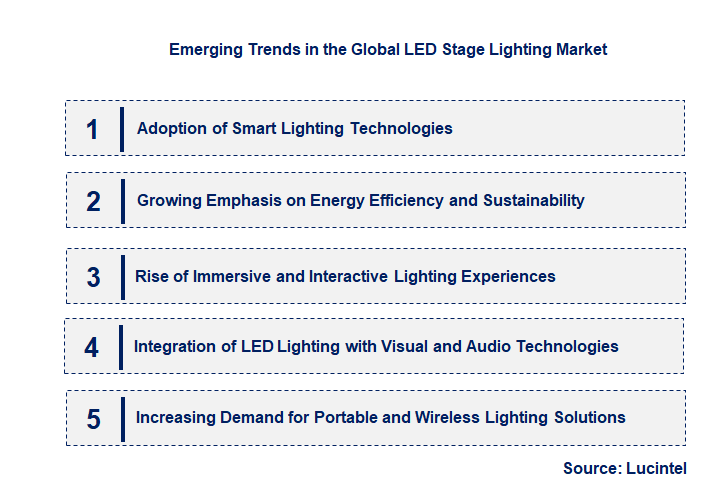 Emerging Trends in the LED Stage Lighting Market