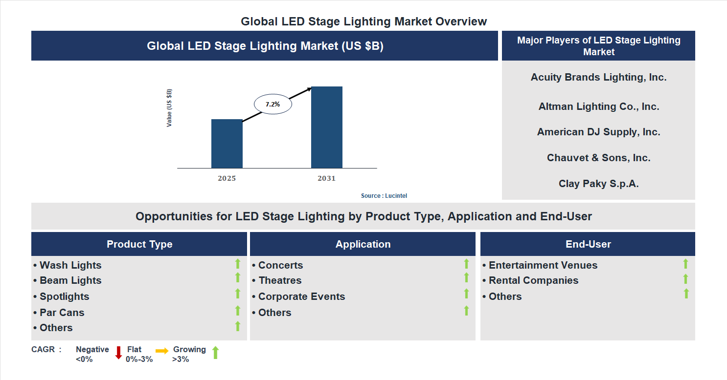 LED Stage Lighting Market Trends and Forecast