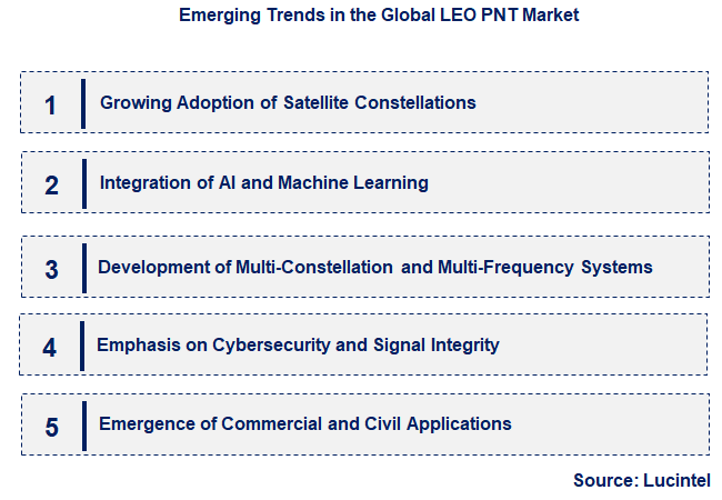 Emerging Trends in the LEO PNT Market