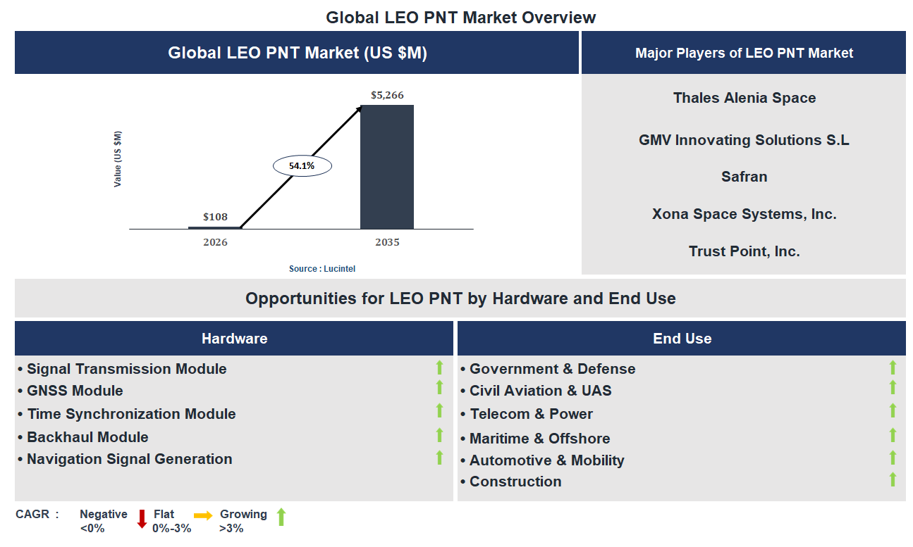 LEO PNT Market Trends and Forecast