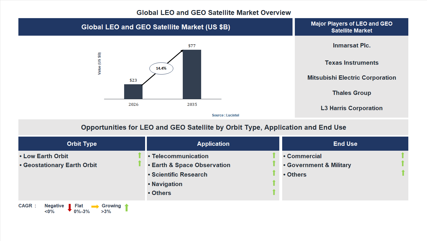 LEO and GEO Satellite Market Trends and Forecast