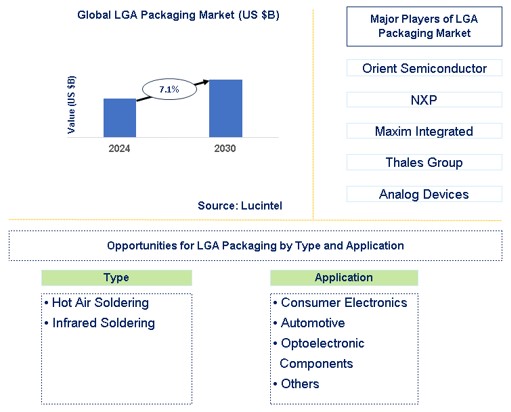 LGA Packaging Market Trends and Forecast