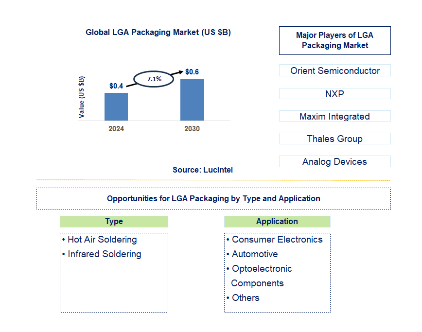 LGA Packaging Trends and Forecast