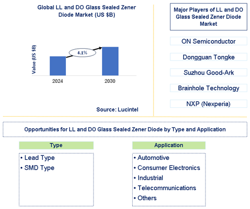 LL and DO Glass Sealed Zener Diode Trends and Forecast