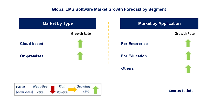 Lms Software Market by Segment