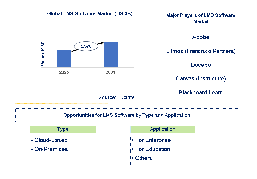 Lms Software Market Trends and Forecast