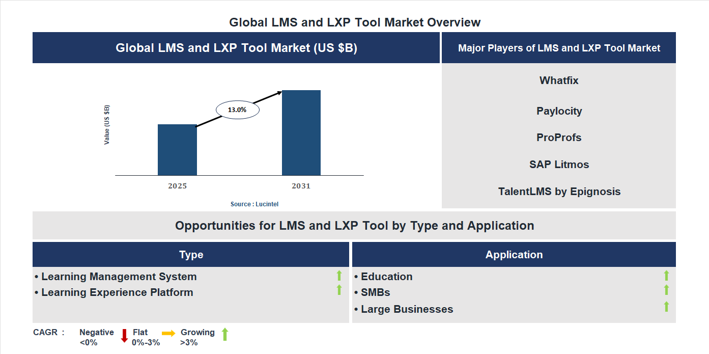 LMS and LXP Tool Market Trends and Forecast