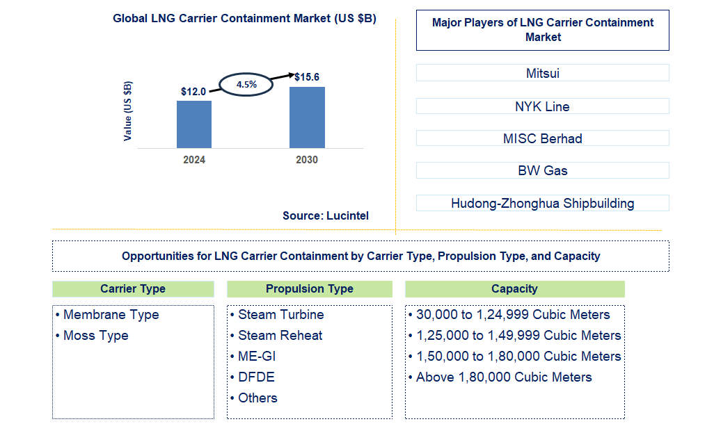 LNG Carrier Containment Trends and Forecast