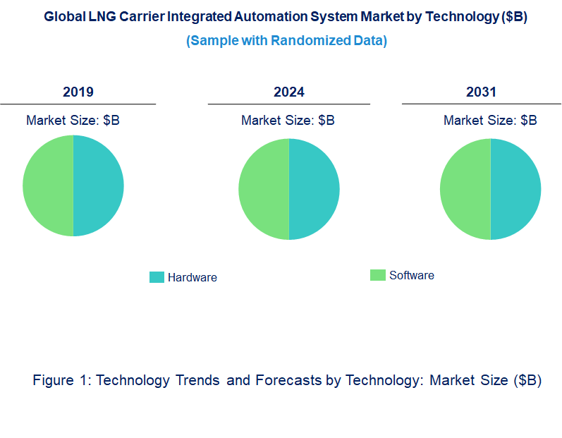 LNG Carrier Integrated Automation System Market by Technology