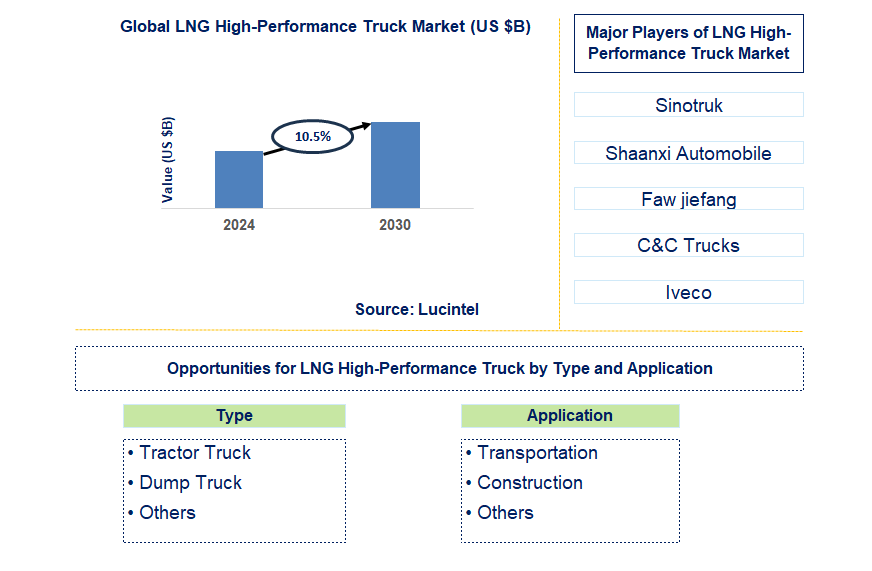 LNG High-Performance Truck Trends and Forecast