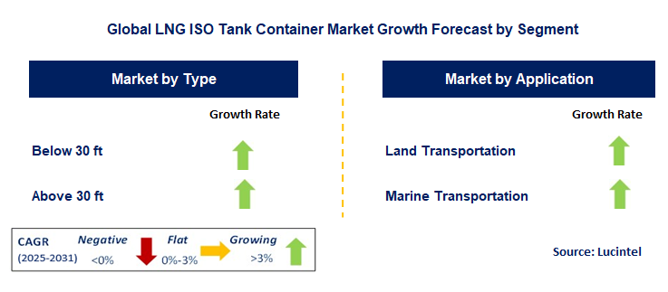 LNG ISO Tank Container Market by Segment