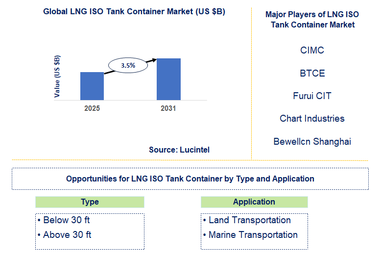 LNG ISO Tank Container Market Trends and Forecast