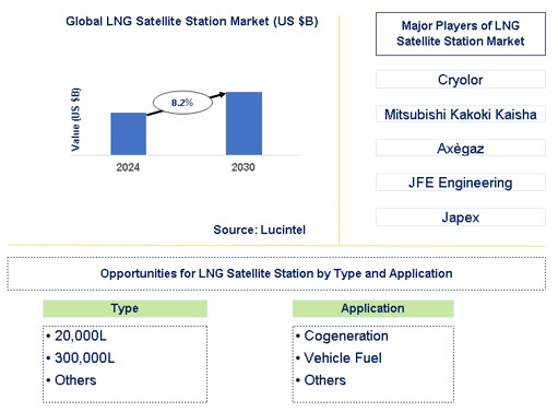 LNG Satellite Station Trends and Forecast