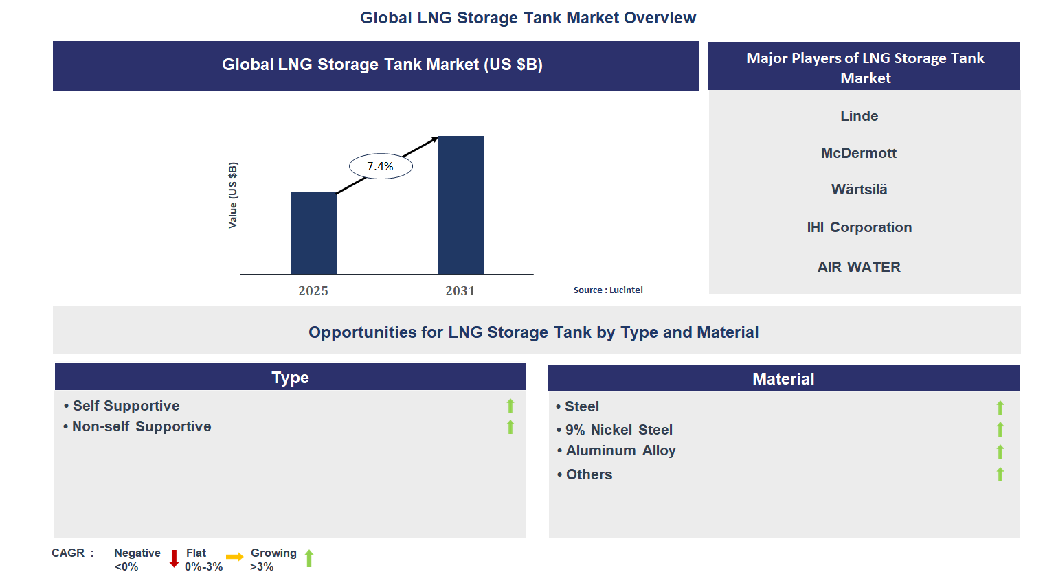 LNG Storage Tank Market Trends and Forecast