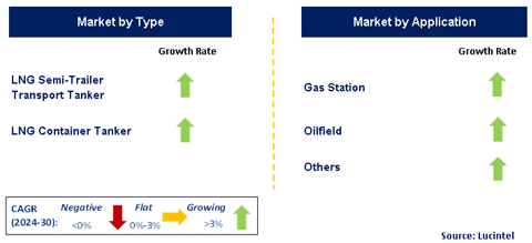 LNG Transport Vehicle Market by Segment
