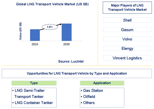 LNG Transport Vehicle Market Trends and Forecast