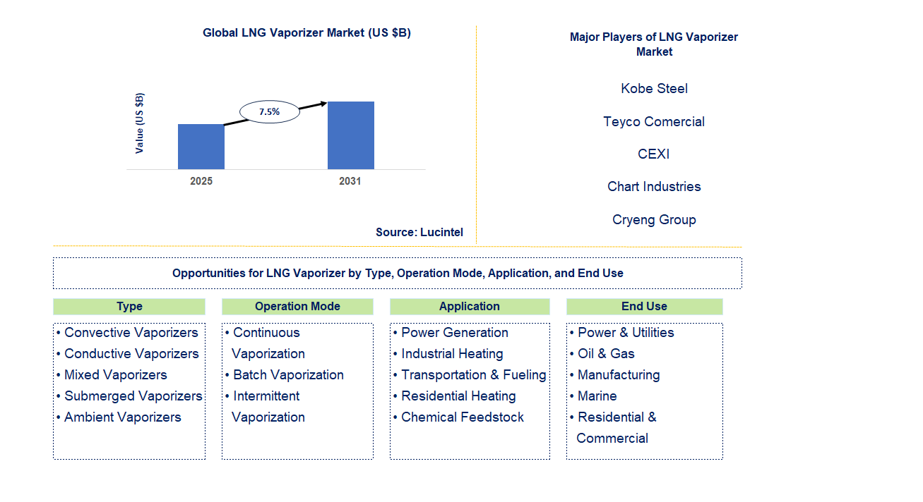 LNG Vaporizer Market Trends and Forecast