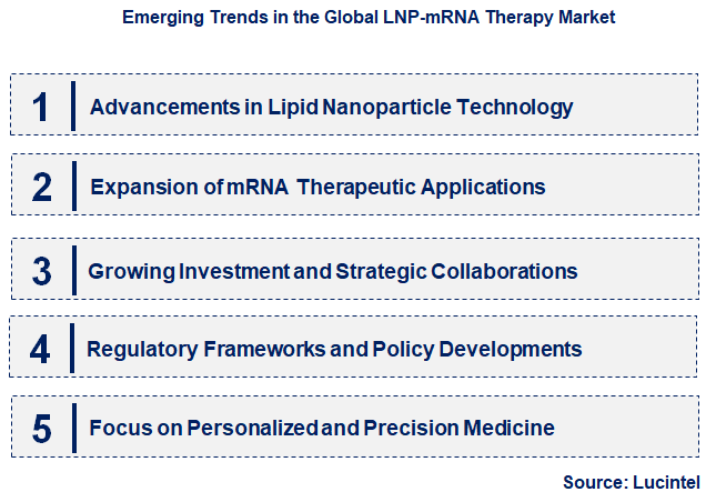 Emerging Trends in the LNP-mRNA Therapy Market