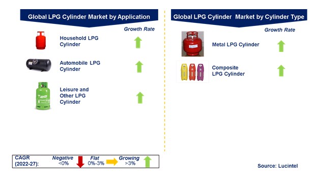 LPG Cylinder Market by Segments