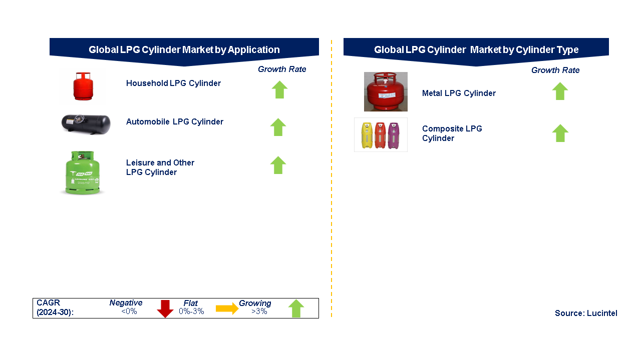 LPG Cylinder Market by Segments