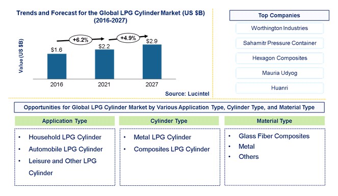 LPG Cylinder Market by Application Type, Cylinder Type, and Material Type