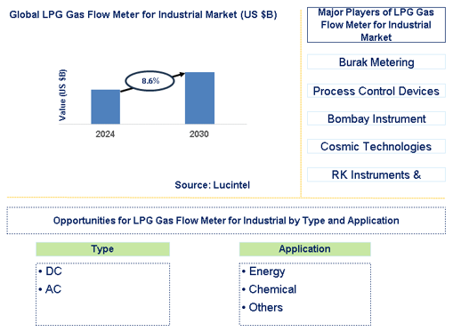 LPG Gas Flow Meter For Industrial Trends and Forecast