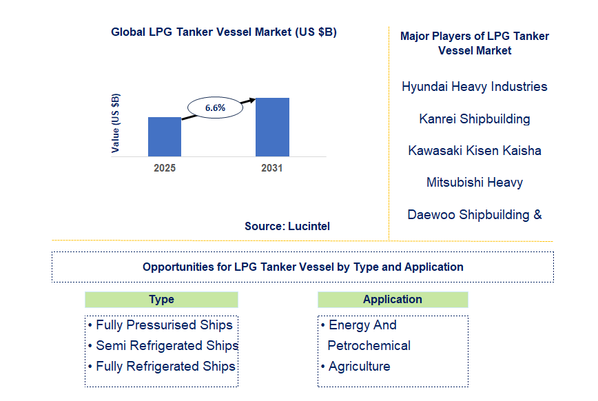 LPG Tanker Vessel Market Trends and Forecast