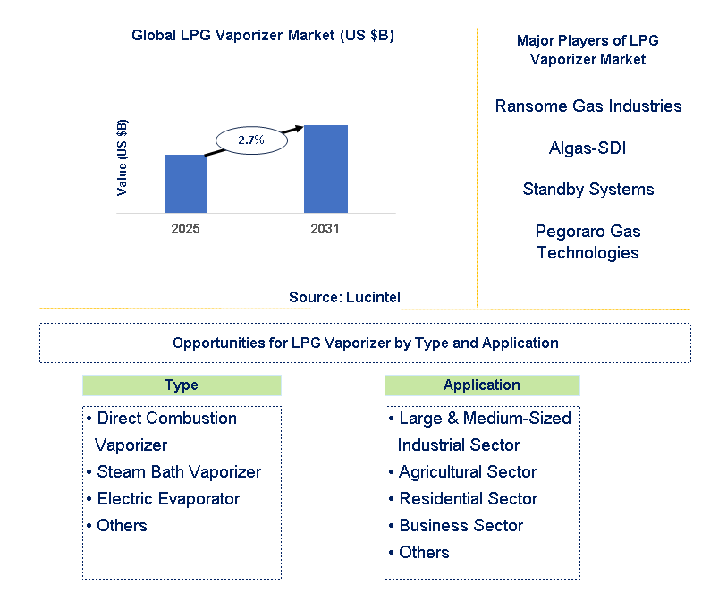 LPG Vaporizer Market Trends and Forecast