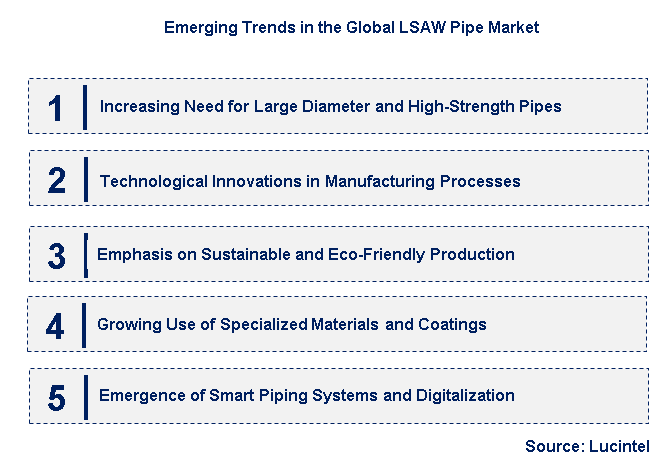 Emerging Trends in the LSAW Pipe Market
