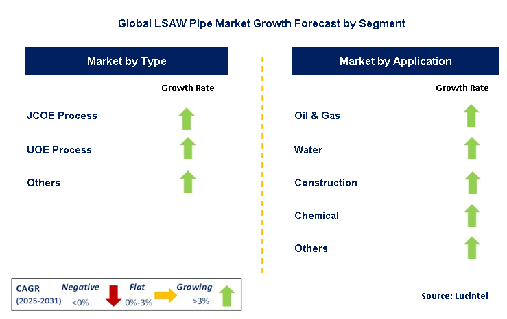 LSAW Pipe Market by Segment