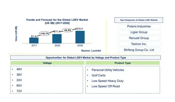 LSEV Market by Application, and Voltage Type