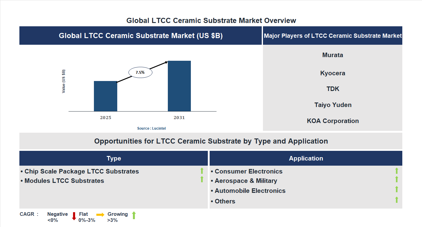 LTCC Ceramic Substrate Market Trends and Forecast